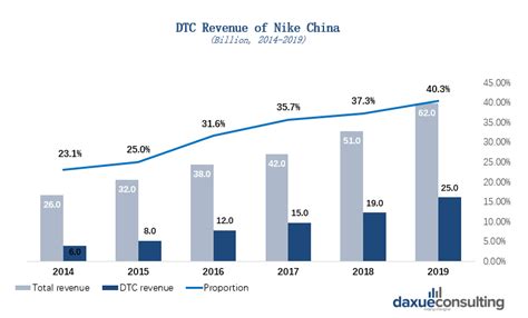 nike inmitatie china|nike china market share.